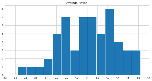 Average rating